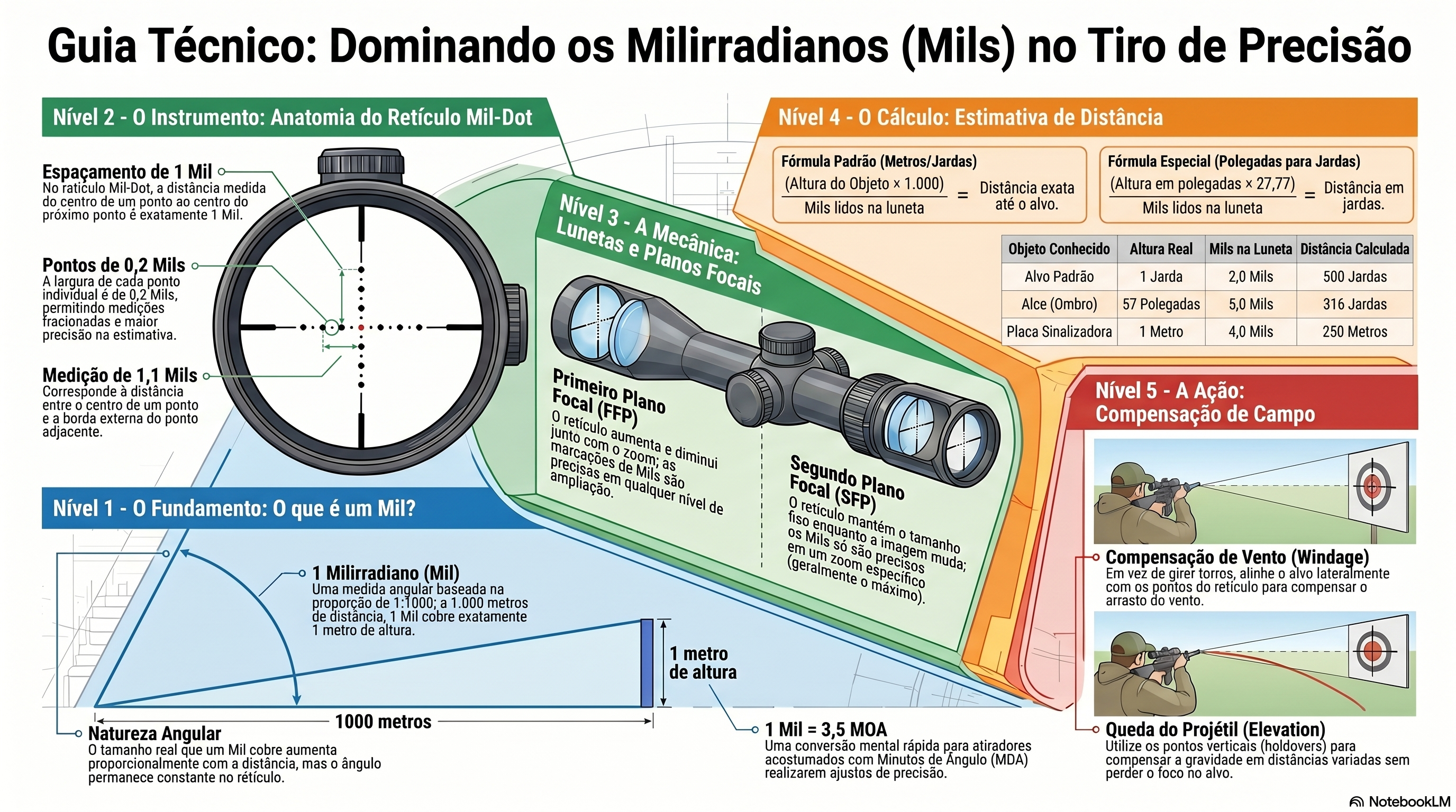 Milirradiano no Tiro de Precisão Milirradiano no Tiro de Precisão